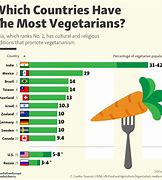 Image result for Vegetarian or Vegan
