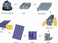 Image result for Solar Cell Manufacturing