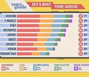 Image result for What Is the Best Phone Carrier for iPhone