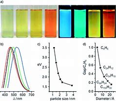 Image result for Quantum Dot Size