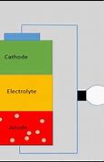 Image result for Battery Cell Format