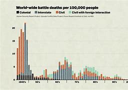 Image result for 20th Century War Death Toll