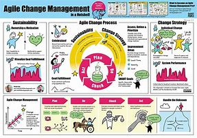 Image result for Agile Change Management