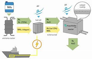 Image result for Ammonia Fuel Cell