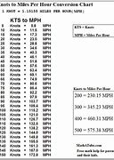 Image result for Kilometers to Miles per Hour Conversion Chart