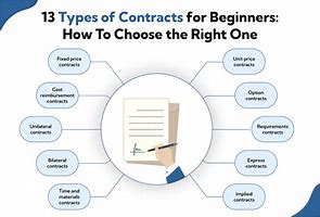 Image result for The 4 Types of Contracts