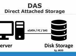 Image result for Direct Attached Storage Das