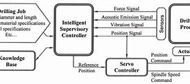 Image result for Intelligent Control System