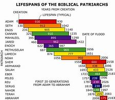 Image result for Genesis 14 Chart