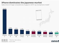 Image result for Phone Company Market Share in Japan Chart