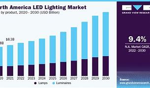 Image result for LED Lighting Market 2020