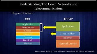 Image result for Telecom/Network Architecture