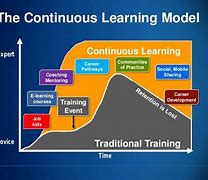 Image result for Continuous Improvement Model Templates