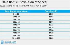 Image result for Human Speed Componates