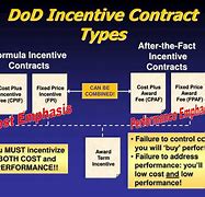 Image result for Dau Contract Types
