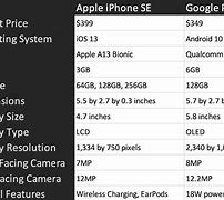 Image result for Pixel 4A vs Apple SE