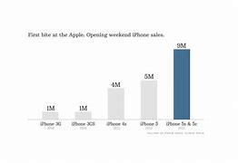 Image result for 2018 iphone sales