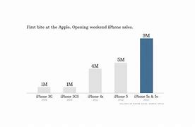 Image result for Apple iPhone Sales Chart