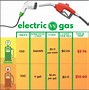Image result for Cost to Charge an Electric Car UK