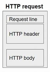 Image result for HTTP Request Header
