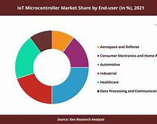 Image result for Home Appliances Microcontroler Market Share