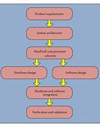 Image result for Structure of a Procces in Embedded System