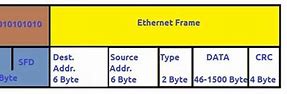 Image result for Cos Ethernet Frame