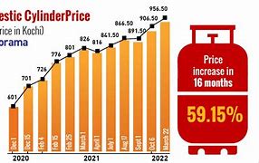 Image result for LPG Price