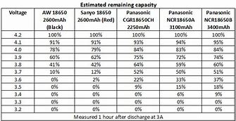 Image result for Lion Battery Voltage Chart