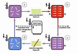 Image result for Magnetic Refrigeration Theory Diagram