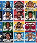 Image result for Most Paid NBA Player