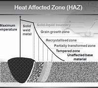 Image result for heating affected zones diagrams