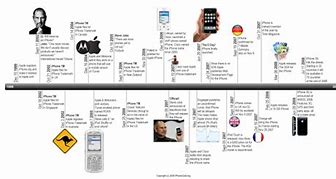 Image result for iPhone Timeline to 13