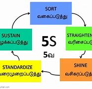 Image result for 5S Methodology in Tamil