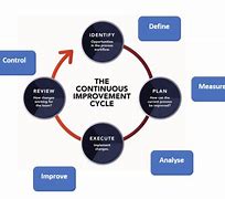 Image result for Cycle of Continuous Improvement