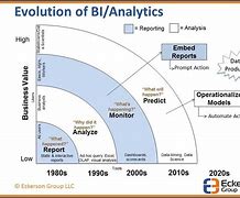 Image result for Evolution of Data Business Intelligence