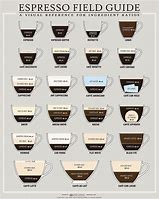 Image result for Difference Between Coffees
