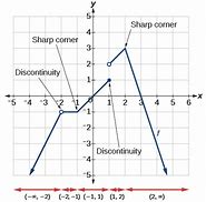 Image result for Sharp Increase in Line Graph