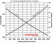 Image result for Air Density vs Altitude Chart