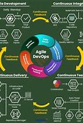 Image result for Agile Software Development Cicd
