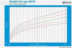Weight For Age Boys Growth Chart Baby Boy Growth Chart