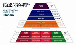 Image result for English Football League Pyramid
