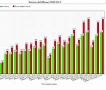 Image result for Precios De iPhone