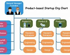 Image result for Org Chart for New Product