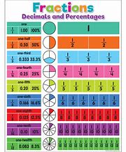 Image result for Fraction Chart to 12