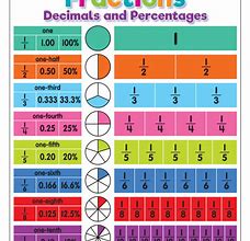 Image result for Fraction and Decimal Conversion Chart