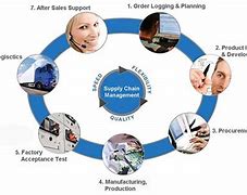 Image result for Supply chain management