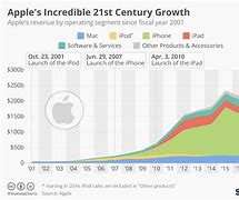 Image result for Apple Rise Microsoft Rise