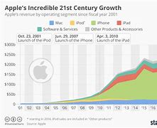 Image result for Apple Usage Chart