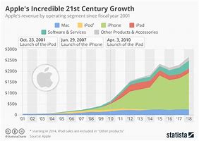 Image result for Apple Market Share Graph